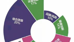 号易创新能力：私域运营的新玩法设计