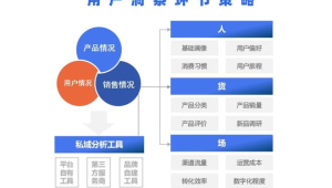 号易私域数据运营：复购率提升 20% 的分析方法
