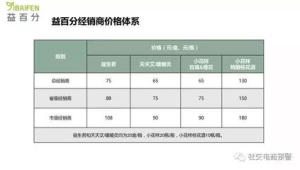 号易代理权益:等级体系与对应福利