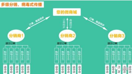 号易号卡分销病毒式传播设计思路