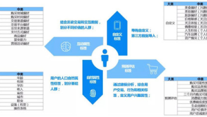 号易客户标签系统：按消费场景分类的设置方法