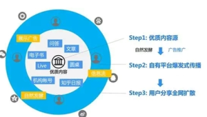 号易知乎圆桌:通信话题的参与引流技巧
