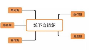 号易组织能力:线下沙龙的筹备执行流程